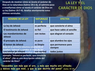Después de mostrar cómo se revela el carácter de
Dios en la naturaleza (Salmo 19:1-6), el salmista pasa
a enseñarnos cómo se revela el carácter de Dios en
su ley (Salmo 19:7-9). Analiza atentamente estos
últimos versículos.
NOMBRE DE LA LEY NATURALEZ
A
EFECTOS
La ley de Jehová es perfecta que convierte el alma
El testimonio de Jehová es fiel que hace sabio al sencillo
Los mandamientos de
Jehová
son rectos que alegran el corazón
El precepto de Jehová es puro que alumbra los ojos
El temor de Jehová es limpio que permanece para
siempre
Los juicios de Jehová son verdad todos justos
Deja en la primera columna solamente el
nombre “Jehová” y cambia el resto de las
columnas al género masculino singular. Por
ejemplo: “Jehová es perfecto, que convierte
el alma”. ¿No es una descripción válida del
carácter de Dios?
“Deseables son más que el oro, y más que mucho oro afinado;
y dulces más que miel, y que la que destila del panal” (Salmo 19:10)
 