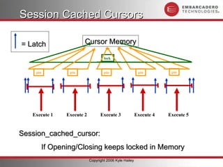 Session Cached Cursors

= Latch                Cursor Memory

                                   lock


    pin         pin                pin                   pin         pin




   Execute 1   Execute 2         Execute 3              Execute 4   Execute 5


Session_cached_cursor:
      If Opening/Closing keeps locked in Memory
                           Copyright 2006 Kyle Hailey
 