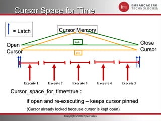 Cursor Space for Time

  = Latch                  Cursor Memory

Open
                                         lock
                                                                                      Close
Cursor                                    pin
                                                                                      Cursor




         Execute 1   Execute 2         Execute 3              Execute 4   Execute 5

 Cursor_space_for_time=true :
          if open and re-executing – keeps cursor pinned
          (Cursor already locked because cursor is kept open)
                                 Copyright 2006 Kyle Hailey
 