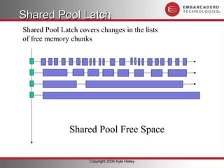 Shared Pool Latch
Shared Pool Latch covers changes in the lists
of free memory chunks




               Shared Pool Free Space


                      Copyright 2006 Kyle Hailey
 