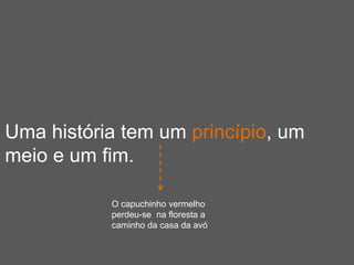 Uma história tem um princípio, um
meio e um fim.
O capuchinho vermelho
perdeu-se na floresta a
caminho da casa da avó
 