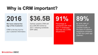 Why is CRM important?
2016
We have entered the
Age of the Customer.
CRM is the key hub for
your customer information.
91%
Percentage of
companies with more
than 11 employees
that now use a CRM.
(BuyerZone)
$36.5B
Gartner predicts CRM will
be a $36.5B market by
2017, eclipsing worldwide
ERP sales.
89%
By 2016, 89% of
companies will
compete mostly on
the basis of customer
experience compared
to 36% four years ago.
(Gartner)
 