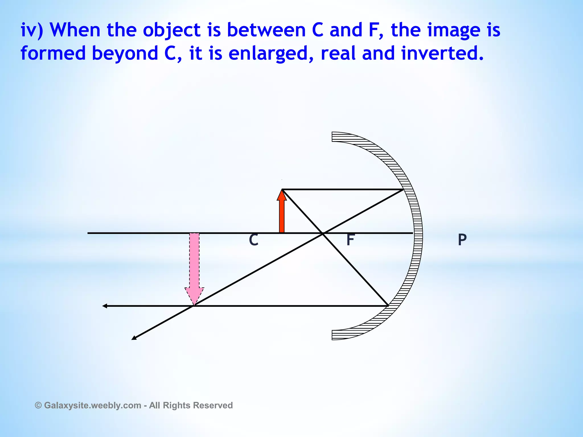 iv) When the object is between C and F, the image is
formed beyond C, it is enlarged, real and inverted.
C F P
© Galaxysite.weebly.com - All Rights Reserved
 