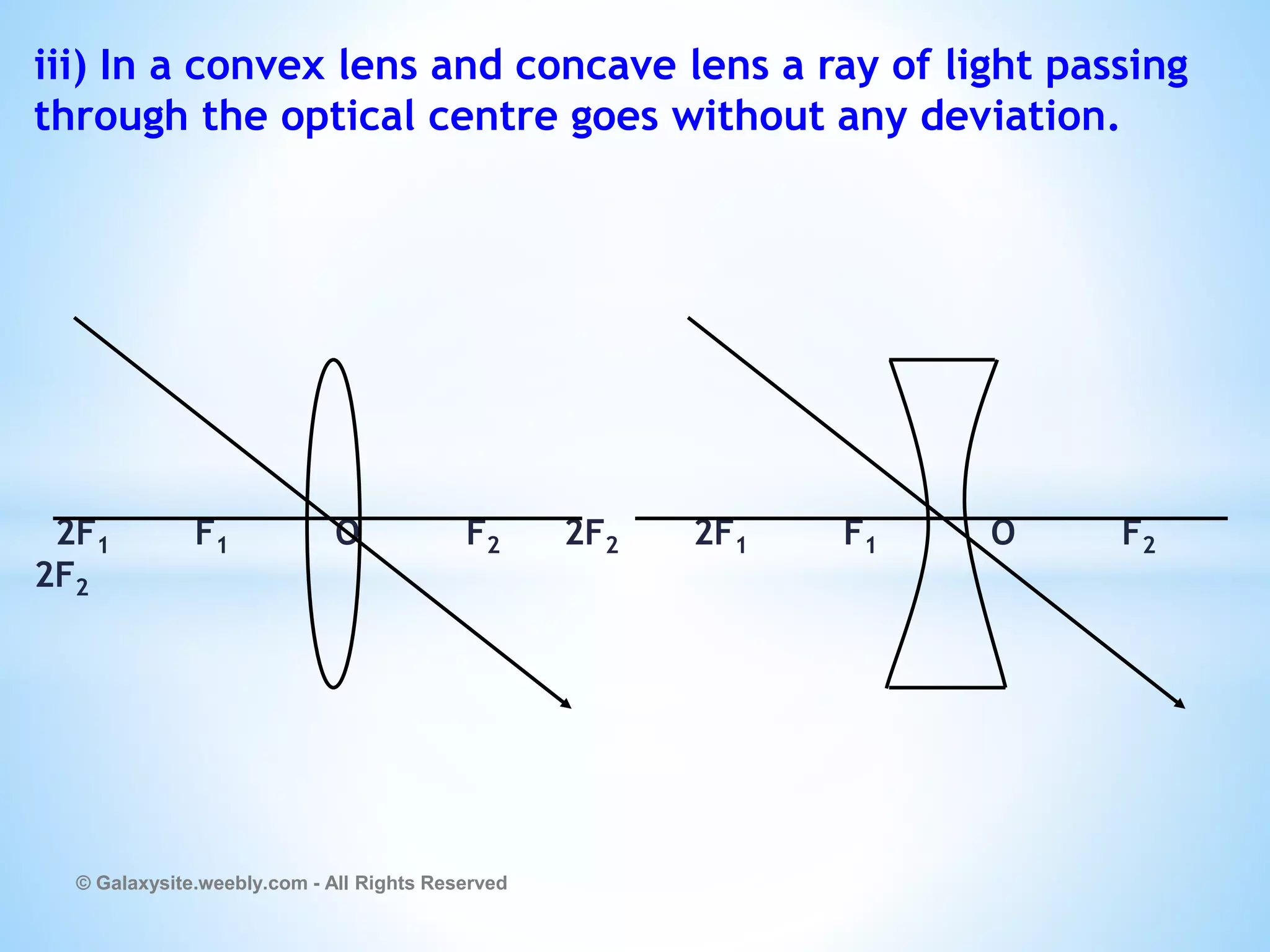 iii) In a convex lens and concave lens a ray of light passing
through the optical centre goes without any deviation.
2F1 F1 O F2 2F2 2F1 F1 O F2
2F2
© Galaxysite.weebly.com - All Rights Reserved
 