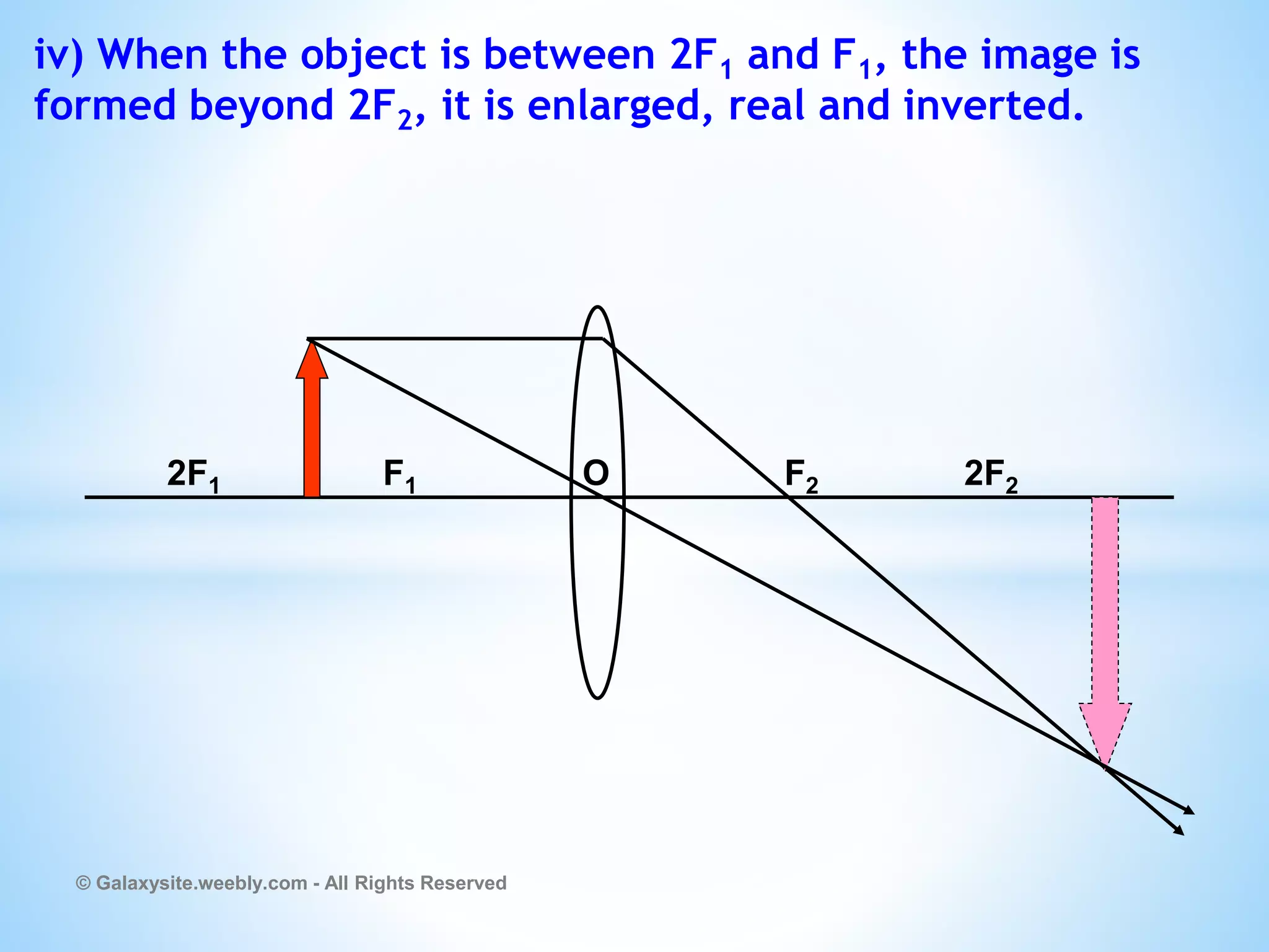iv) When the object is between 2F1 and F1, the image is
formed beyond 2F2, it is enlarged, real and inverted.
© Galaxysite.weebly.com - All Rights Reserved
2F1 F1 O F2 2F2
 