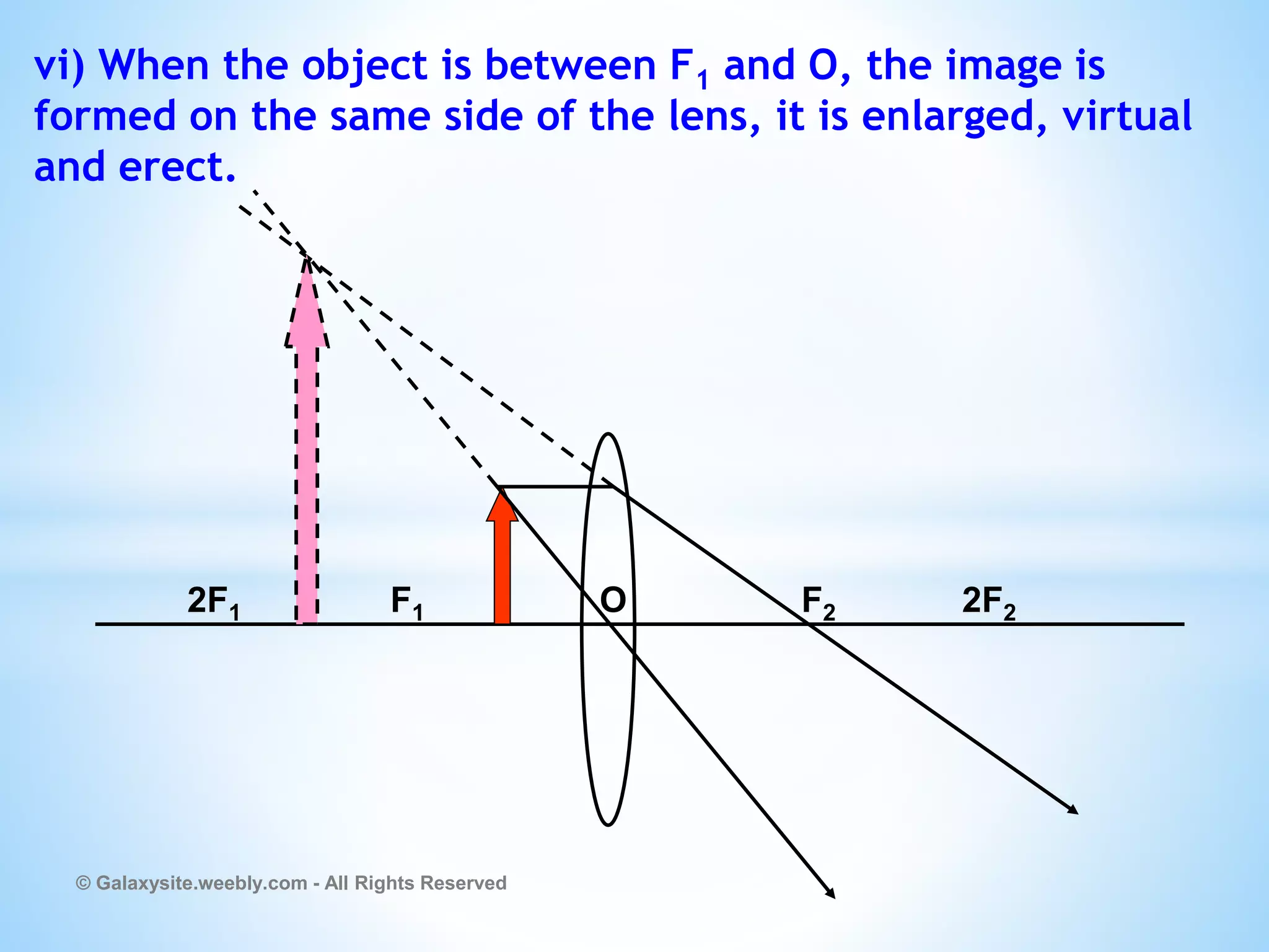 vi) When the object is between F1 and O, the image is
formed on the same side of the lens, it is enlarged, virtual
and erect.
© Galaxysite.weebly.com - All Rights Reserved
2F1 F1 O F2 2F2
 