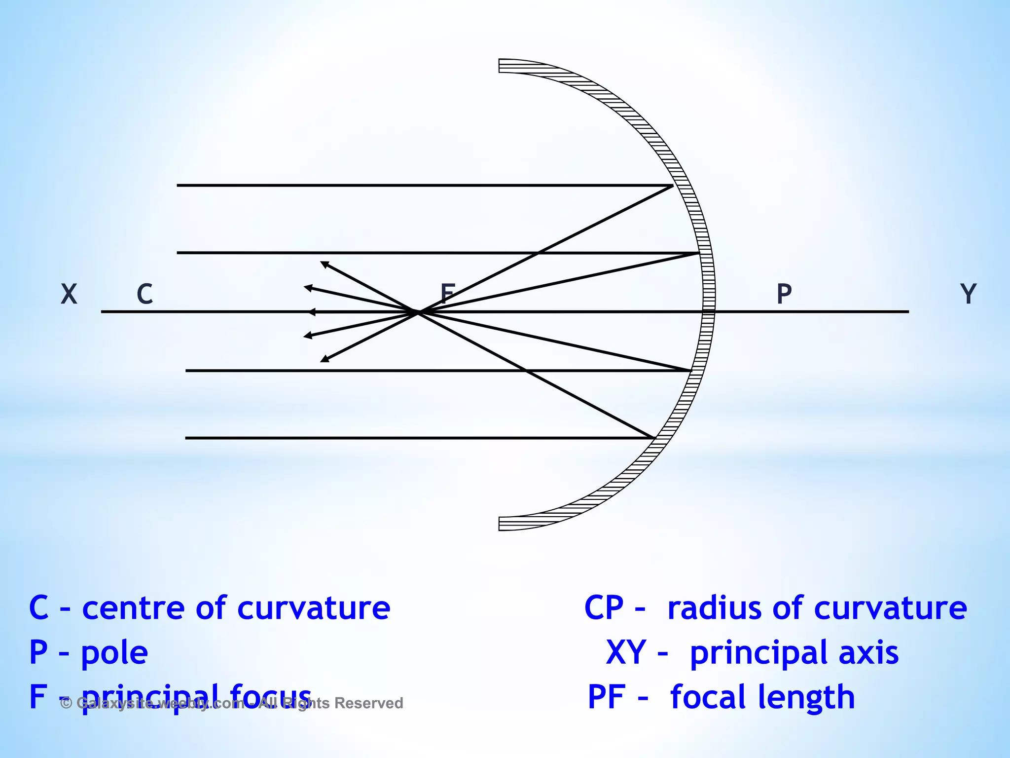 X C F P Y
C – centre of curvature CP – radius of curvature
P – pole XY – principal axis
F – principal focus PF – focal length
© Galaxysite.weebly.com - All Rights Reserved
 