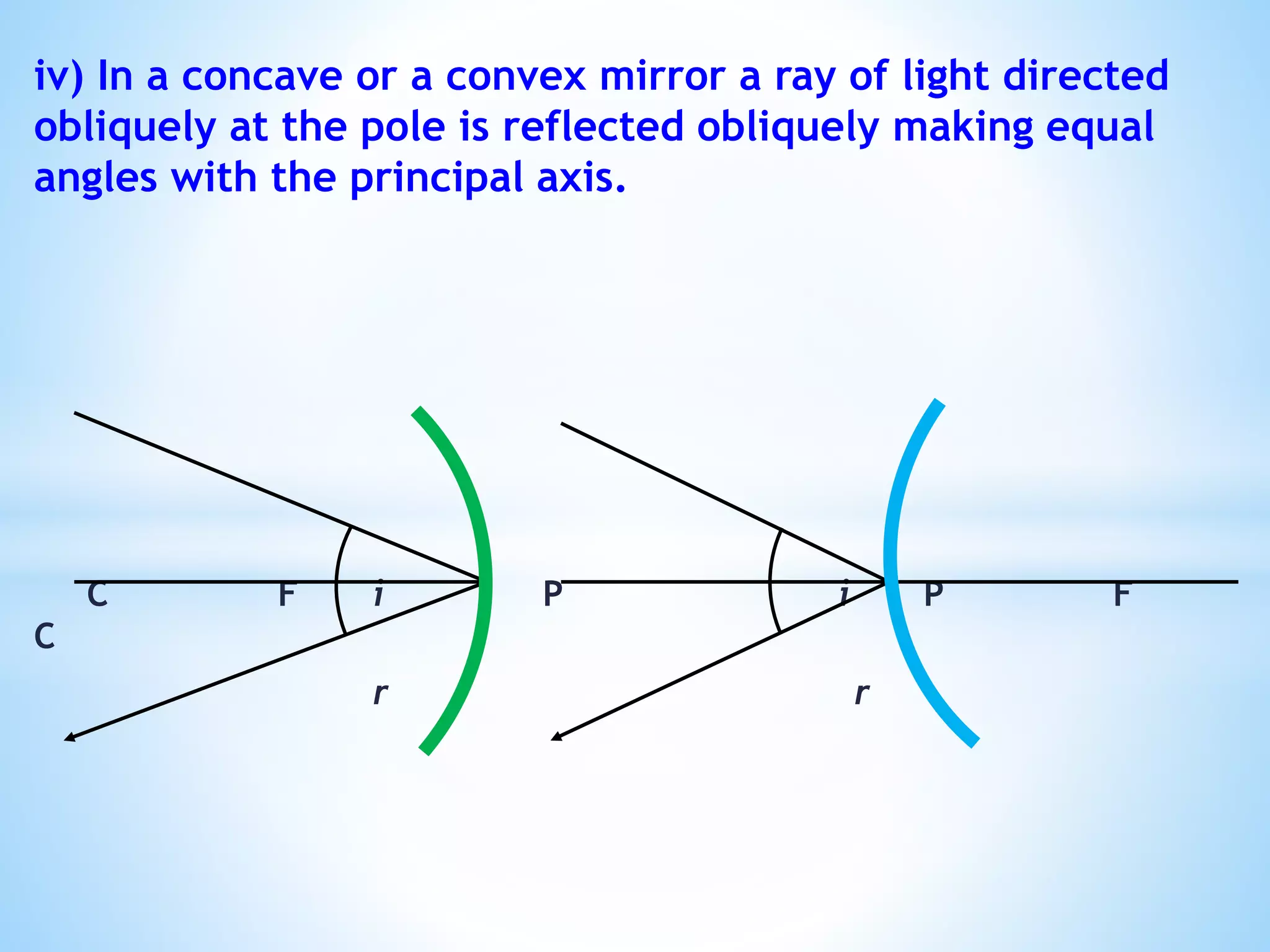 iv) In a concave or a convex mirror a ray of light directed
obliquely at the pole is reflected obliquely making equal
angles with the principal axis.
C F i P i P F
C
r r
 