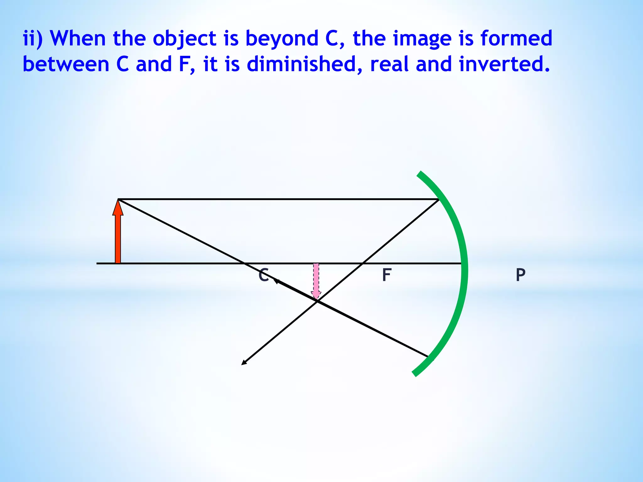 ii) When the object is beyond C, the image is formed
between C and F, it is diminished, real and inverted.
C F P
 