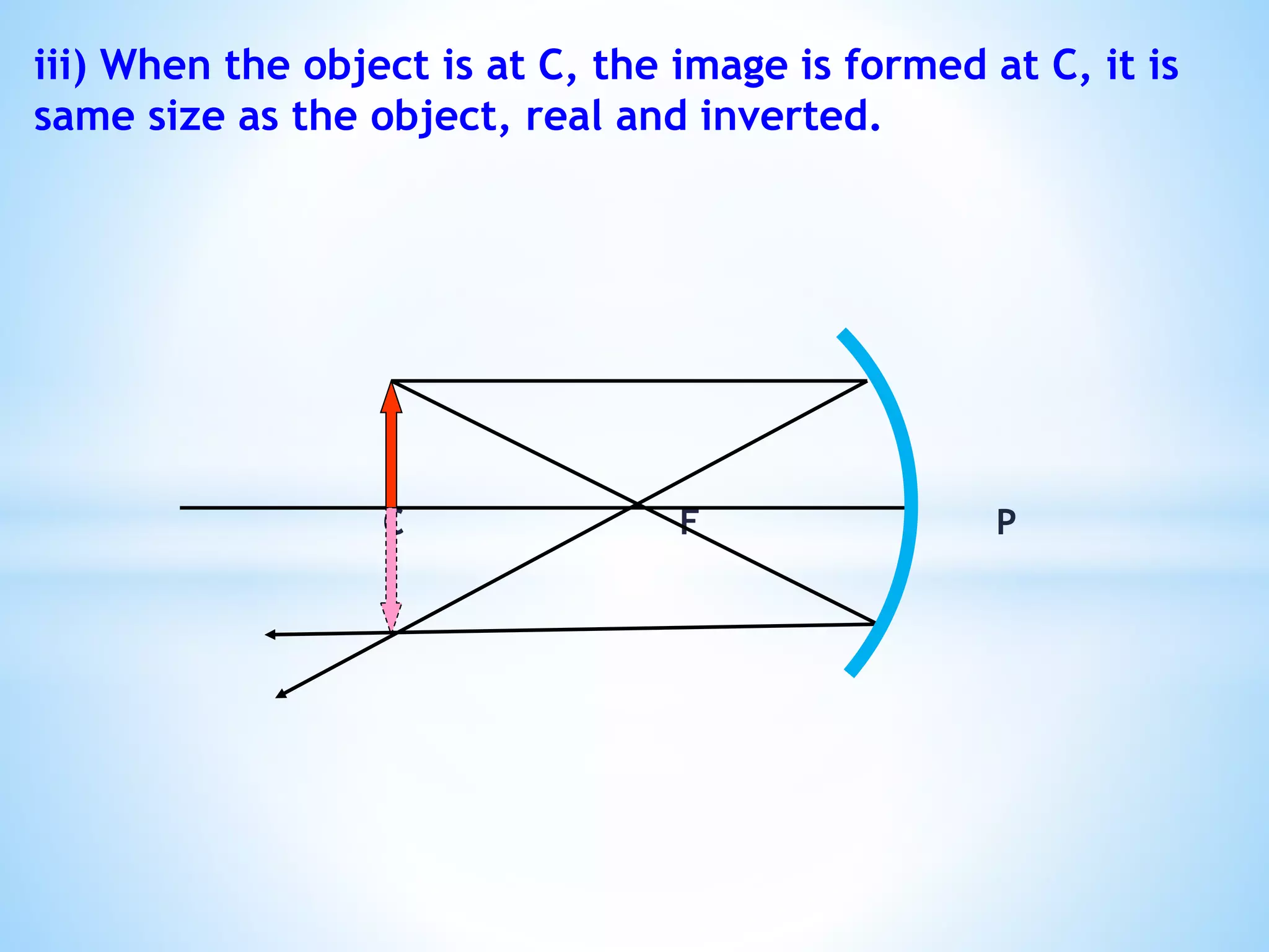 iii) When the object is at C, the image is formed at C, it is
same size as the object, real and inverted.
C F P
 