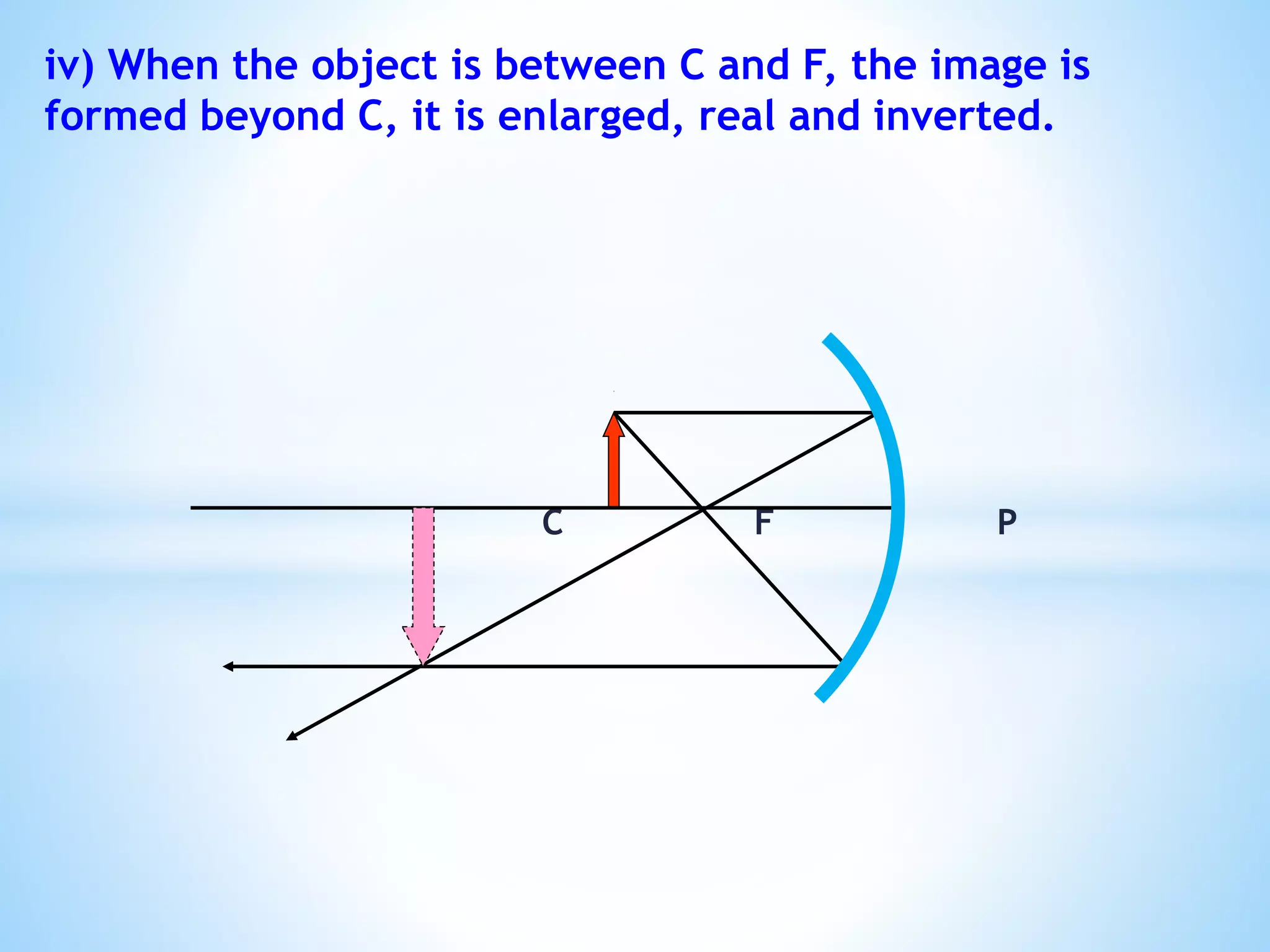 iv) When the object is between C and F, the image is
formed beyond C, it is enlarged, real and inverted.
C F P
 