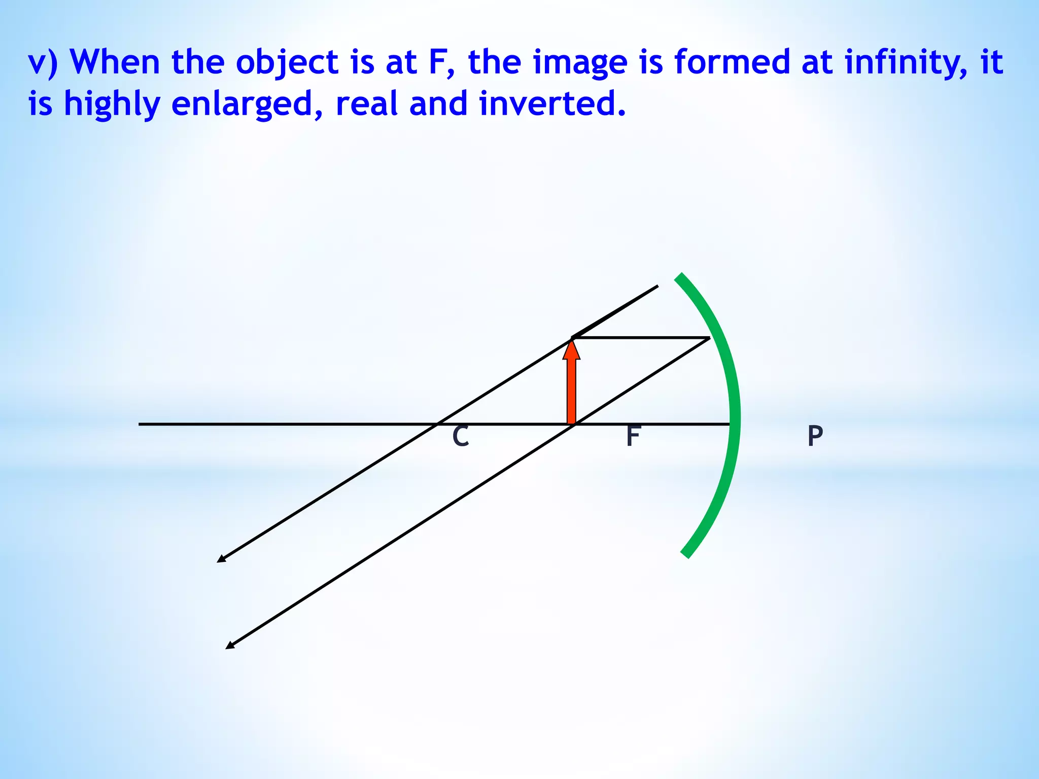 v) When the object is at F, the image is formed at infinity, it
is highly enlarged, real and inverted.
C F P
 