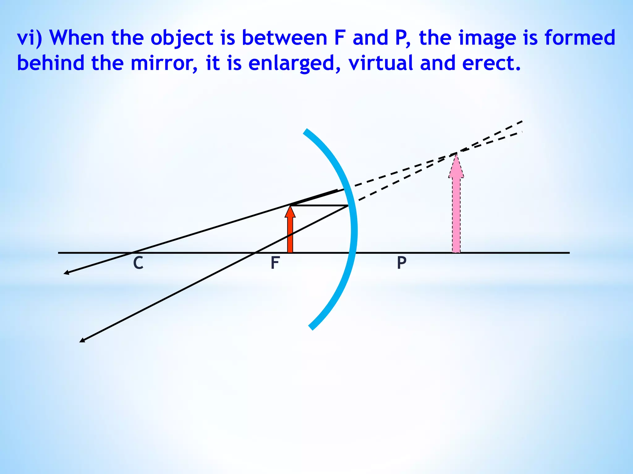 vi) When the object is between F and P, the image is formed
behind the mirror, it is enlarged, virtual and erect.
C F P
 