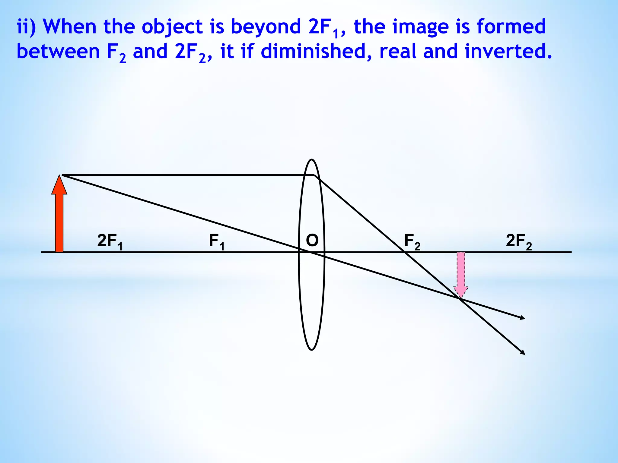 ii) When the object is beyond 2F1, the image is formed
between F2 and 2F2, it if diminished, real and inverted.
2F1 F1 O F2 2F2
 