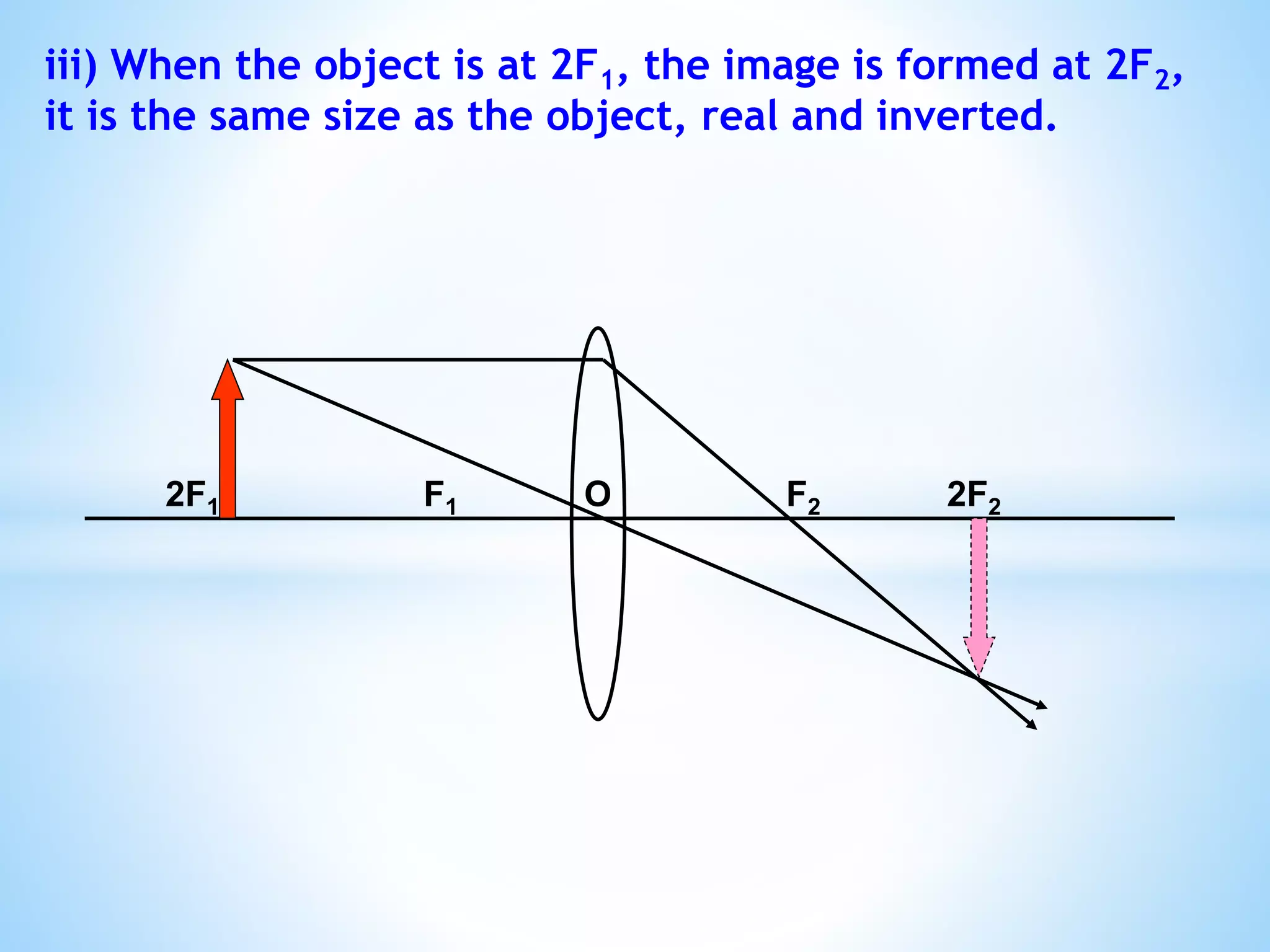 iii) When the object is at 2F1, the image is formed at 2F2,
it is the same size as the object, real and inverted.
2F1 F1 O F2 2F2
 