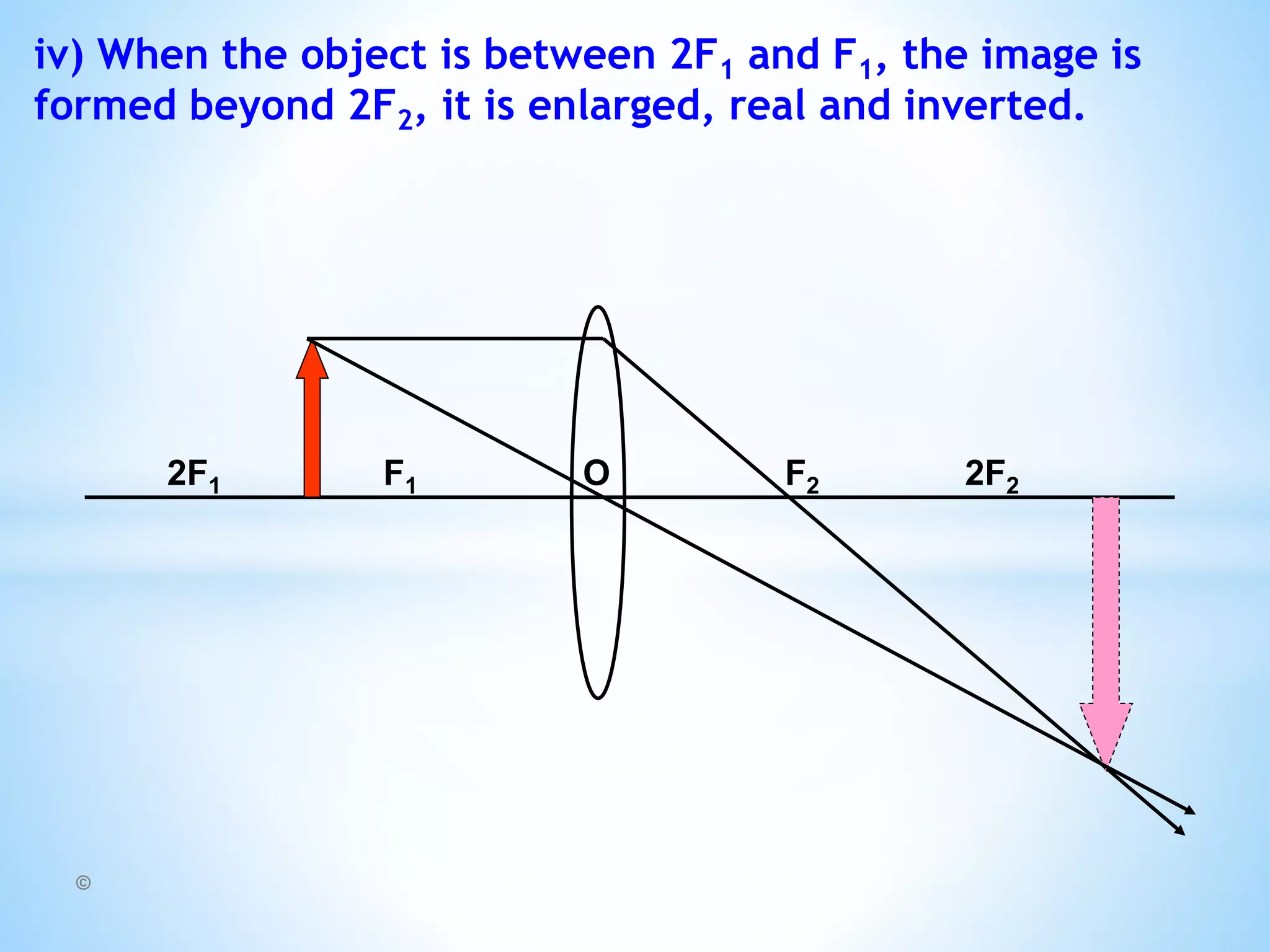 iv) When the object is between 2F1 and F1, the image is
formed beyond 2F2, it is enlarged, real and inverted.
©
2F1 F1 O F2 2F2
 