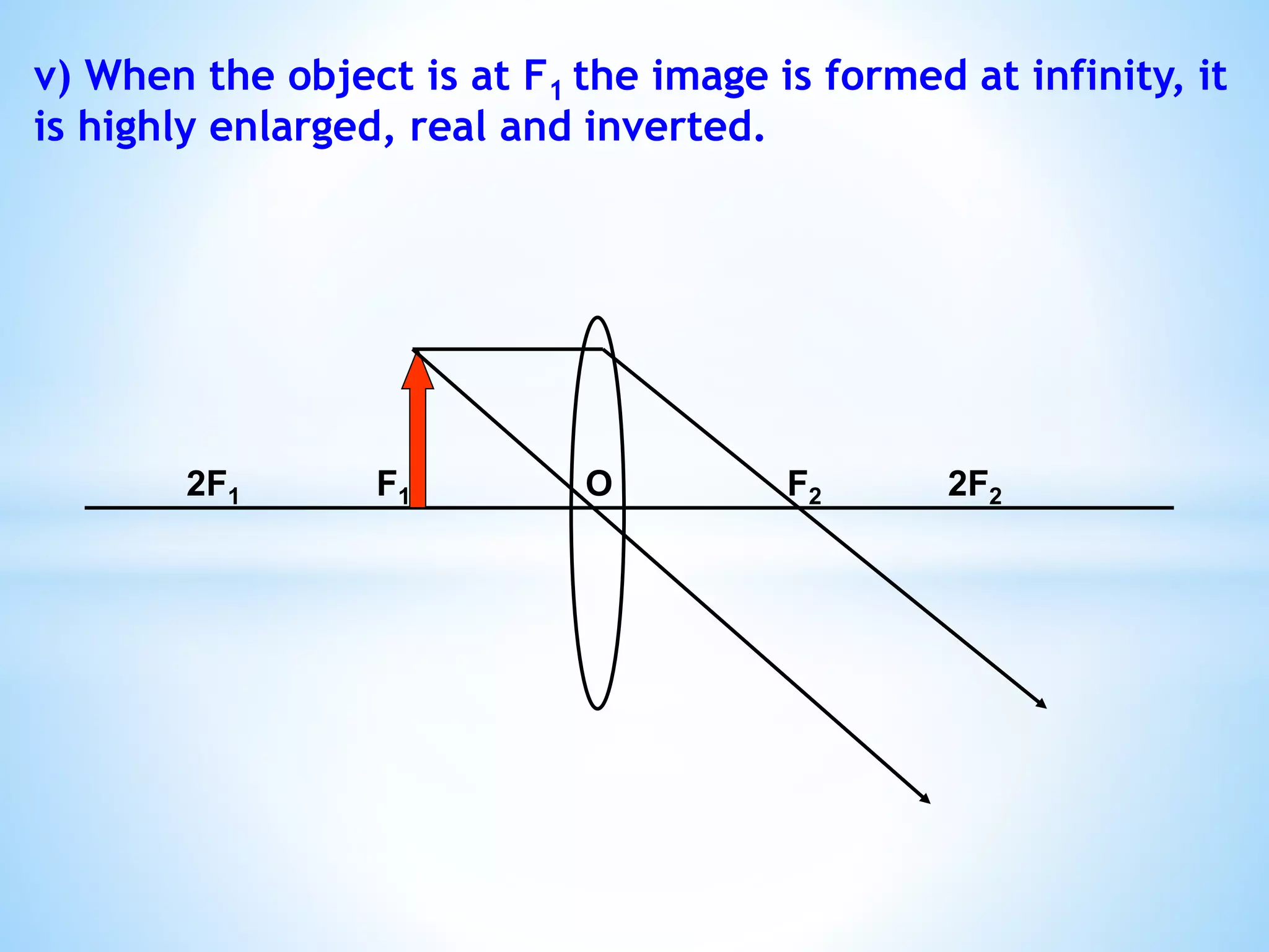 v) When the object is at F1 the image is formed at infinity, it
is highly enlarged, real and inverted.
2F1 F1 O F2 2F2
 