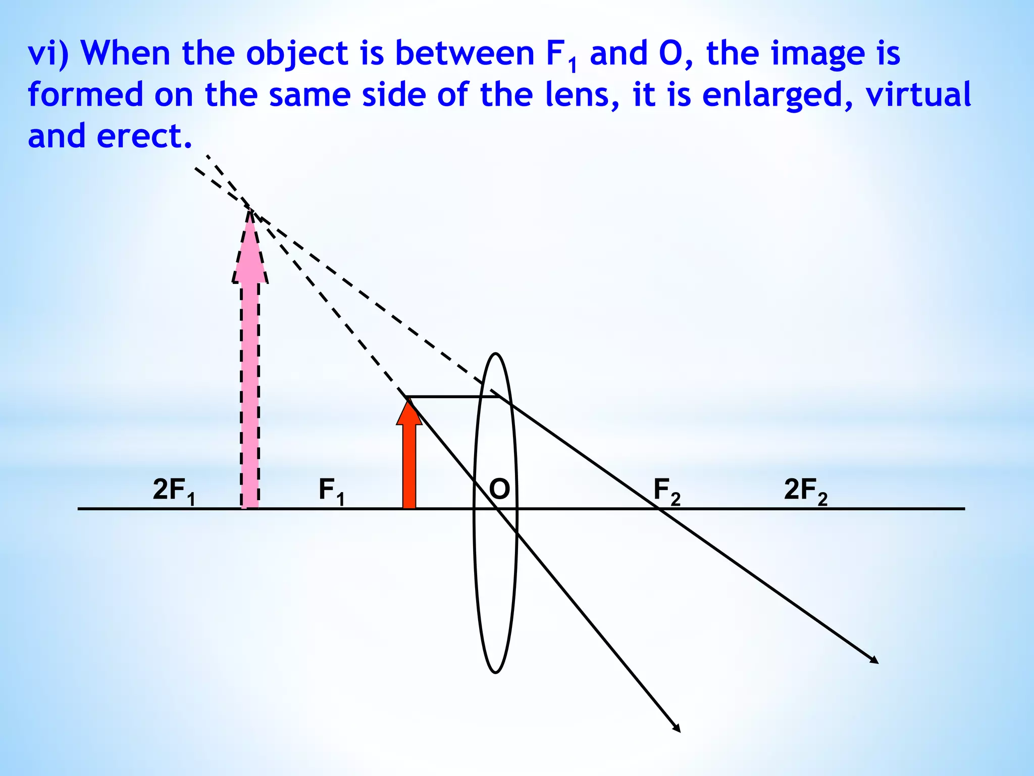 vi) When the object is between F1 and O, the image is
formed on the same side of the lens, it is enlarged, virtual
and erect.
2F1 F1 O F2 2F2
 
