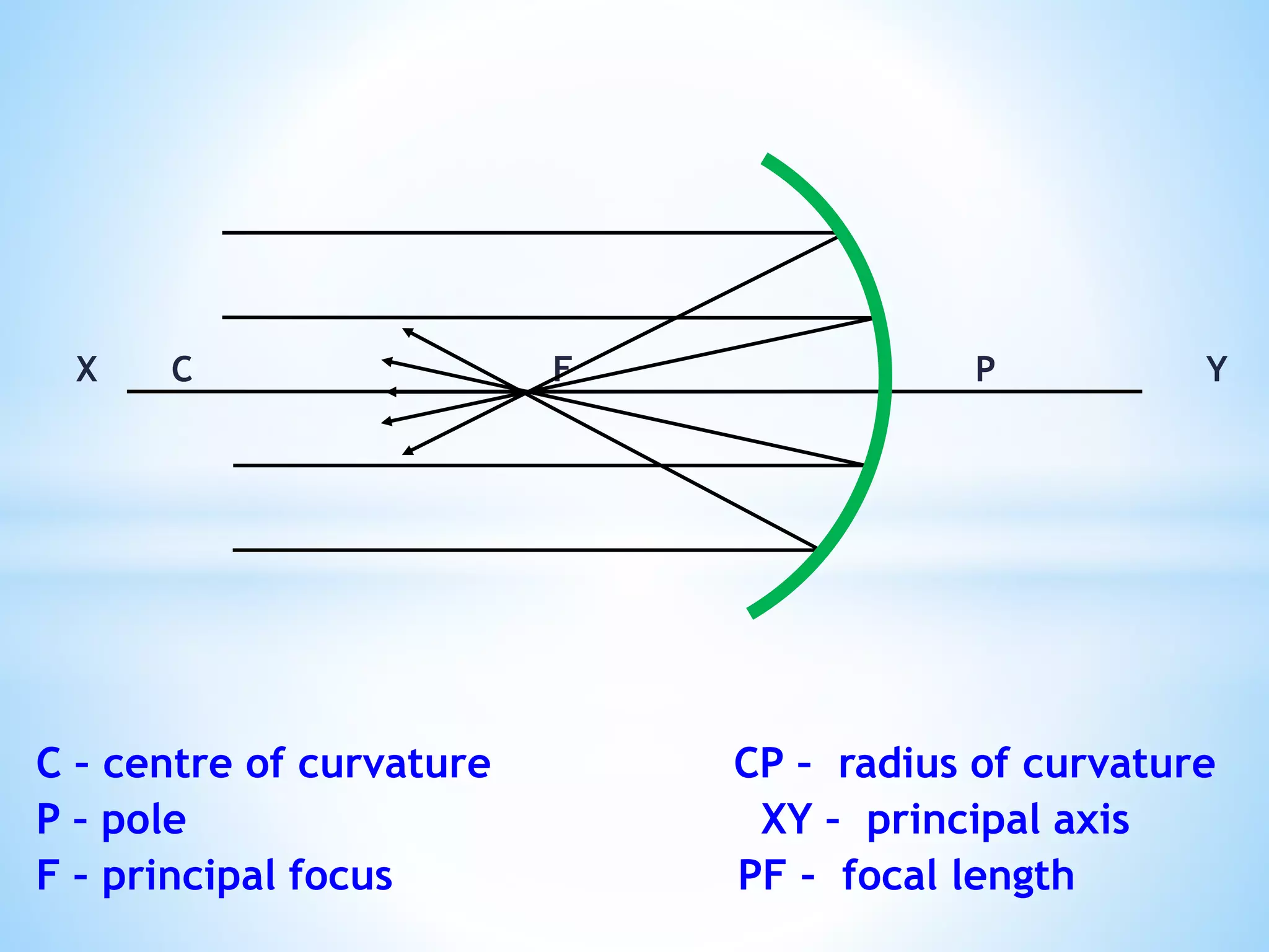 X C F P Y
C – centre of curvature CP – radius of curvature
P – pole XY – principal axis
F – principal focus PF – focal length
 