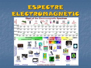 ESPECTRE
ELECTROMAGNÈTIC
 