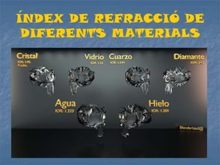 ÍNDEX DE REFRACCIÓ DE
DIFERENTS MATERIALS
 