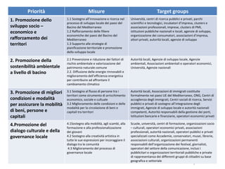 ʰǰà                             Misure                                             Target groups
1. Promozione dello          1.1 Sostegno all’innovazione e ricerca nel     Università, centri di ricerca pubblici e privati, parchi
                             processo di sviluppo locale dei paesi del      scientifici e tecnologici, incubatori d’impresa, clusters e
sviluppo socio –             Bacino del Mediterraneo                        associazioni professionali, imprese, clusters di PMI,
economico e                  1.2 Rafforzamento delle filiere                istituzioni pubbliche nazionali e locali, agenzie di sviluppo,
                             economiche dei paesi del Bacino del            organizzazione dei consumatori, associazioni d’impresa,
rafforzamento dei            Mediterraneo                                   attori privati, autorità locali, agenzie di sviluppo
territori                    1.3 Supporto alle strategie di
                             pianificazione territoriale e promozione
                             dello sviluppo locale

2. Promozione della          2.1 Prevenzione e riduzione dei fattori di     Autorità locali, Agenzie di sviluppo locale, Agenzie
                             rischio ambientale e valorizzazione del        ambientali, Associazioni ambientali e operatori economici,
sostenibilità ambientale     patrimonio naturale comune                     Università, Agenzie nazionali
a livello di bacino          2.2. Diffusione delle energie rinnovabili e
                             miglioramento dell’efficienza energetica
                             per contribuire ad affrontare il
                             cambiamento climatico

3. Promozione di migliori    3.1 Sostegno al flusso di persone tra i        Autorità locali, Associazioni di immigrati costituite
                             territori come strumento di arricchimento      formalmente nei paesi UE del Mediterraneo, ONG, Centri di
condizioni e modalità        economico, sociale e cultuale                  accoglienza degli immigrati, Centri sociali di ricerca, Servizi
per assicurare la mobilità   3.2 Miglioramento delle condizioni e delle     pubblici e privati di sostegno all’integrazione degli
                             modalità per la circolazione di beni e         immigrati, Agenzie di sviluppo locale e autorità nazionali
di beni, persone e           capitali tra territori                         competenti, Autorità responsabili della gestione dei porti,
capitali                                                                    Istituzioni bancarie e finanziarie, operatori economici privati

4.Promozione del             4.1Sostegno alla mobilità, agli scambi, alla   Scuole, università, centri di formazione, organizzazioni socio
                             formazione e alla professionalizzazione        – culturali, operatori economici privati, associazioni
dialogo culturale e della    dei giovani                                    professionali, autorità nazionali, operatori pubblici e privati
governance locale            4.2 Sostegno alla creatività artistica in      specializzati come Accademie, conservatori, musei, librerie,
                             tutte le sue espressioni per incoraggiare il   associazioni culturali, organizzazioni permanenti
                             dialogo tra le comunità                        responsabili dell’organizzazione dei festival, giornalisti,
                              4.3 Miglioramento del processo di             operatori del settore della comunicazione, inclusi i
                             governance locale                              pubblicitari e organizzazioni territoriali pubbliche e private
                                                                            di rappresentanza dei differenti gruppi di cittadini su base
                                                                            geografica e settoriale
 