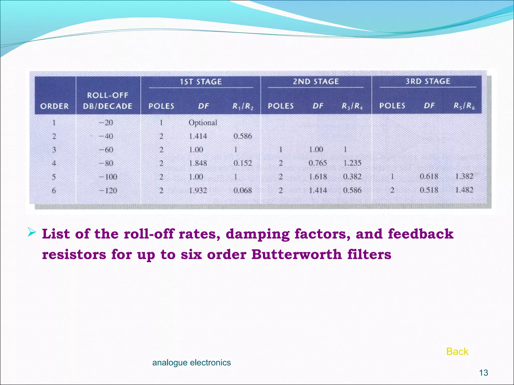  List of the roll-off rates, damping factors, and feedback
resistors for up to six order Butterworth filters
13
analogue electronics
Back
 
