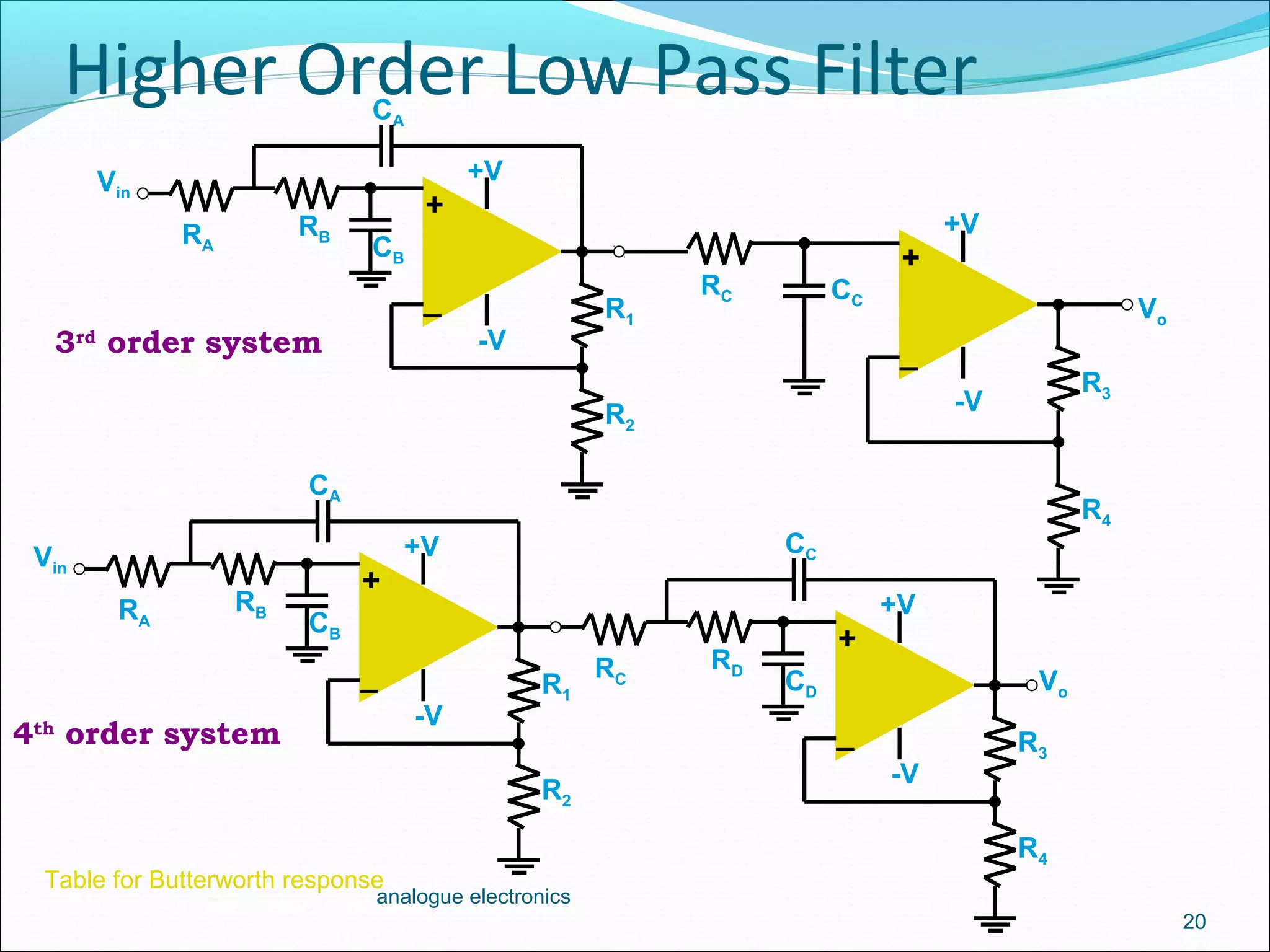 Higher Order Low Pass Filter
20
analogue electronics
R1
R2
_
+
Vin
+V
-V
RA
CA
RB
CB
R3
R4
_
+
+V
-V
RC CC
Vo
R1
R2
_
+
Vin
+V
-V
RA
CA
RB
CB
Vo
R3
R4
_
+
+V
-V
RC
CC
RD
CD
Table for Butterworth response
3rd
order system
4th
order system
 