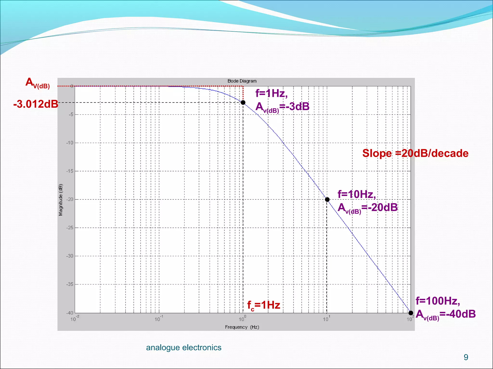 9
analogue electronics
AV(dB)
-3.012dB
fc=1Hz
Slope =20dB/decade
f=1Hz,
Av(dB)=-3dB
f=10Hz,
Av(dB)=-20dB
f=100Hz,
Av(dB)=-40dB
 