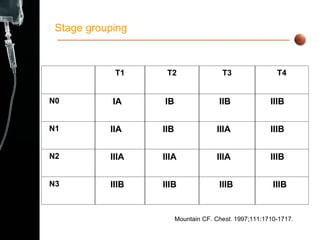 Stage grouping Mountain   CF.  Chest.  1997;111:1710-1717. IIIB IIIB IIIB IIIB N3 IIIB IIIA IIIA IIIA N2 IIIB IIIA IIB IIA N1 IIIB IIB IB IA N0 T4 T3 T2 T1 