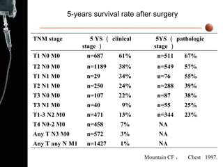 5-years survival rate after surgery Mountain CF ，  Chest  1997. TNM stage 5 YS （ clinical stage ） 5YS （ pathologic stage ） T1 N0 M0 n=687  61% n=511  67% T2 N0 M0 n=1189  38% n=549  57% T1 N1 M0 n=29  34% n=76  55% T2 N1 M0 n=250  24% n=288  39% T3 N0 M0 n=107  22% n=87  38% T3 N1 M0 n=40  9% n=55  25% T1-3 N2 M0 n=471  13% n=344  23% T4 N0-2 M0 n=458  7% NA Any T N3 M0 n=572  3% NA Any T any N M1 n=1427  1% NA  