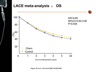 LACE meta-analysis   ： OS HR=0.89 95%CI=0.82-0.96 P=0.005 Pignon JP, et al. J Clin Oncol 2008; 26:3552-3559 100 80 60 40 20 0 1 2 3 4 5 ≥ 6 Time From Randomization (years) Chem. Control 总体生存  (%) 