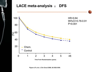 LACE meta-analysis  ： DFS HR=0.84 95%CI=0.78-0.91 P<0.001 Pignon JP, et al. J Clin Oncol 2008; 26:3552-3559. Time From Randomization (years) 100 80 60 40 20 0 1 2 3 4 5 ≥ 6 Chem. Control 无病生存  (%) 