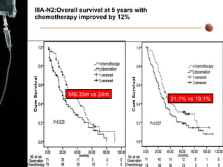 IIIA-N2:Overall survival at 5 years with chemotherapy improved by 12% 31.1% vs 19.1% MS:33m vs 24m 