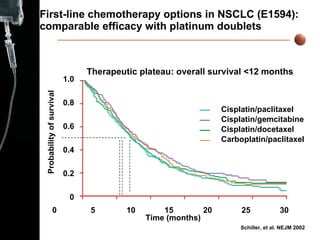 First-line chemotherapy options in NSCLC  (E1594):  comparable efficacy with platinum doublets   Schiller, et al. NEJM 2002 1.0 0.8 0.6 0.4 0.2 0 0 5 10 15 20 25 30 Time (months) Cisplatin/paclitaxel Cisplatin/gemcitabine Cisplatin/docetaxel Carboplatin/paclitaxel Probability of survival Therapeutic plateau: overall survival <12 months   