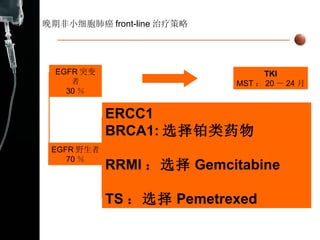 晚期非小细胞肺癌 front-line 治疗策略 EGFR 突变者 30 ％ TKI MST ： 20 － 24 月 EGFR 野生者 70 ％ 腺癌 35 ％ 鳞癌 35 ％ 第三代＋铂类 10 月 维持治疗 13 月 培美曲塞＋铂类： 11.8 月 西妥昔单抗 或贝伐单抗 12 － 16 月 + ERCC1 BRCA1: 选择铂类药物 RRMI ：选择 Gemcitabine TS ：选择 Pemetrexed  