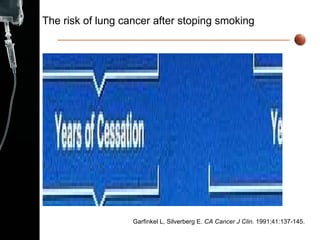 The risk of lung cancer after stoping smoking Garfinkel L, Silverberg E.  CA Cancer J Clin.  1991;41:137-145. 