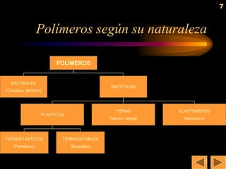 7


                   Polímeros según su naturaleza

                         POLÍMEROS


  NATURALES
                                             SINTÉTICOS
(Celulosa, almidón)




                                                FIBRAS          ELASTÓMEROS
                   PLÁSTICOS
                                             (Naylon, tergal)    (Neopreno)




TERMOPLÁSTICOS             TERMOESTABLES
   (Polietileno)               (Baquelita)


                                                                          7
 
