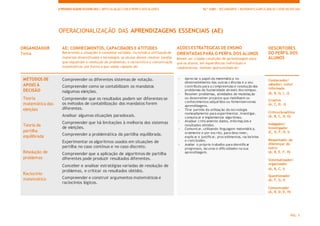 APRENDIZAGENS ESSENCIAIS| ARTICULAÇÃO COM O PERFILDOS ALUNOS 10.º ANO | SECUNDÁRIO | MATEMÁTICAAPLICADAÀS CIÊNCIAS SOCIAIS
PÁG. 5
OPERACIONALIZAÇÃO DAS APRENDIZAGENS ESSENCIAIS (AE)
ORGANIZADOR
Tema
AE: CONHECIMENTOS, CAPACIDADES E ATITUDES
Recorrendo a situações e contextos variados, incluindo a utilização de
materiais diversificados e tecnologia, os alunos devem resolver tarefas
que requeiram a resolução de problemas, o raciocínio e a comunicação
matemáticos, por forma a que sejam capazes de:
AÇÕES ESTRATÉGICAS DE ENSINO
ORIENTADAS PARA O PERFIL DOS ALUNOS
Devem ser criadas condições de aprendizagem para
que os alunos, em experiências individuais e
colaborativas, tenham oportunidade de:
DESCRITORES
DO PERFIL DOS
ALUNOS
MÉTODOS DE
APOIO À
DECISÃO
Teoria
matemática das
eleições
Teoria da
partilha
equilibrada
Resolução de
problemas
Raciocínio
matemático
Compreender os diferentes sistemas de votação.
Compreender como se contabilizam os mandatos
nalgumas eleições.
Compreender que os resultados podem ser diferentes se
os métodos de contabilização dos mandatos forem
diferentes.
Analisar algumas situações paradoxais.
Compreender que há limitações à melhoria dos sistemas
de eleições.
Compreender a problemática da partilha equilibrada.
Experimentar os algoritmos usados em situações de
partilha no caso contínuo e no caso discreto.
Compreender que a aplicação de algoritmos de partilha
diferentes pode produzir resultados diferentes.
Conceber e analisar estratégias variadas de resolução de
problemas, e criticar os resultados obtidos.
Compreender e construir argumentos matemáticos e
raciocínios lógicos.
- Apreciar o papel da matemática no
desenvolvimento das outras ciências e o seu
contributo para a compreensão e resolução dos
problemas da humanidade através dos tempos.
- Resolver problemas, atividades de modelação
ou desenvolver projetos que mobilizem os
conhecimentos adquiridos ou fomentemnovas
aprendizagens.
- Tirar partido da utilização da tecnologia
nomeadamente para experimentar, investigar,
comunicar e implementar algoritmos.
- Analisar criticamente dados, informações e
resultados obtidos.
- Comunicar, utilizando linguagem matemática,
oralmente e por escrito, para descrever,
explicar e justificar, procedimentos, raciocínios
e conclusões.
- Avaliar o próprio trabalho para identificar
progressos, lacunas e dificuldades na sua
aprendizagem.
Conhecedor/
sabedor/ culto/
informado
(A, B, G, I, J)
Criativo
(A, C, D, J)
Crítico/Analítico
(A, B, C, D, G)
Indagador/
Investigador
(C, D, F, H, I)
Respeitador da
diferença/ do
outro
(A, B, E, F, H)
Sistematizador/
organizador
(A, B, C, I)
Questionador
(A, F, G, I)
Comunicador
(A, B, D, E, H)
 
