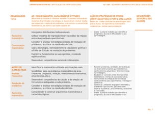PÁG. 7
APRENDIZAGENS ESSENCIAIS| ARTICULAÇÃO COM O PERFILDOS ALUNOS 10.º ANO | SECUNDÁRIO | MATEMÁTICAAPLICADAÀS CIÊNCIAS SOCIAIS
ORGANIZADOR
Tema
AE: CONHECIMENTOS, CAPACIDADES E ATITUDES
Recorrendo a situações e contextos variados, incluindo a utilização de
materiais diversificados e tecnologia, os alunos devem resolver tarefas
que requeiram a resolução de problemas, o raciocínio e a comunicação
matemáticos, por forma a que sejam capazes de:
AÇÕES ESTRATÉGICAS DE ENSINO
ORIENTADAS PARA O PERFIL DOS ALUNOS
Devem ser criadas condições de aprendizagem para
que os alunos, em experiências individuais e
colaborativas, tenham oportunidade de:
DESCRITORES
DO PERFIL DOS
ALUNOS
Raciocínio
matemático
Comunicação
matemática
Interpretar distribuições bidimensionais.
Utilizar modelos de regressão linear na análise da relação
entre duas variáveis quantitativas.
Conceber e analisar estratégias variadas de resolução de
problemas, e criticar os resultados obtidos.
Usar a tecnologia, nomeadamente a calculadora gráfica e
a Folha de Cálculo na resolução de problemas.
Exprimir e fundamentar as suas opiniões, revelando
espírito crítico.
Desenvolver competências sociais de intervenção.
- Avaliar o próprio trabalho para identificar
progressos, lacunas e dificuldades na sua
aprendizagem.
MODELOS
MATEMÁTICOS
Modelos
financeiros
Resolução de
problemas
Raciocínio
matemático
Identificar a matemática utilizada em situações reais.
Sensibilizar para os problemas matemáticos da área
financeira (impostos, inflação, investimentos financeiros,
empréstimos, etc.).
Desenvolver competências de cálculo e de seleção de
ferramentas adequadas a cada problema.
Conceber e analisar estratégias variadas de resolução de
problemas, e criticar os resultados obtidos.
Compreender e construir argumentos matemáticos e
raciocínios lógicos.
- Resolver problemas, atividades de modelação
ou desenvolver projetos que mobilizem os
conhecimentos adquiridos e fomentem novas
aprendizagens.
- Estabelecer conexões entre diversos temas
matemáticos e temas de outras disciplinas.
- Tirar partido da utilização da tecnologia
nomeadamente para experimentar, investigar e
comunicar.
- Comunicar, utilizando linguagem matemática,
oralmente e por escrito, para descrever,
explicar e justificar, procedimentos, raciocínios
e conclusões.
- Avaliar o próprio trabalho para identificar
progressos, lacunas e dificuldades na sua
 