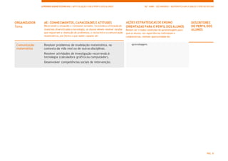 PÁG. 8
APRENDIZAGENS ESSENCIAIS| ARTICULAÇÃO COM O PERFILDOS ALUNOS 10.º ANO | SECUNDÁRIO | MATEMÁTICAAPLICADAÀS CIÊNCIAS SOCIAIS
ORGANIZADOR
Tema
AE: CONHECIMENTOS, CAPACIDADES E ATITUDES
Recorrendo a situações e contextos variados, incluindo a utilização de
materiais diversificados e tecnologia, os alunos devem resolver tarefas
que requeiram a resolução de problemas, o raciocínio e a comunicação
matemáticos, por forma a que sejam capazes de:
AÇÕES ESTRATÉGICAS DE ENSINO
ORIENTADAS PARA O PERFIL DOS ALUNOS
Devem ser criadas condições de aprendizagem para
que os alunos, em experiências individuais e
colaborativas, tenham oportunidade de:
DESCRITORES
DO PERFIL DOS
ALUNOS
Comunicação
matemática
Resolver problemas de modelação matemática, no
contexto da vida real ou de outras disciplinas.
Resolver atividades de investigação recorrendo à
tecnologia (calculadora gráfica ou computador).
Desenvolver competências sociais de intervenção.
aprendizagem.
 
