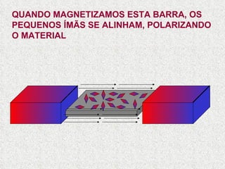 QUANDO MAGNETIZAMOS ESTA BARRA, OS PEQUENOS ÍMÃS SE ALINHAM, POLARIZANDO O MATERIAL 