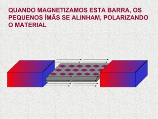 QUANDO MAGNETIZAMOS ESTA BARRA, OS PEQUENOS ÍMÃS SE ALINHAM, POLARIZANDO O MATERIAL 