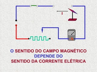 O  SENTIDO DO   CAMPO MAGNÉTICO DEPENDE DO SENTIDO DA CORRENTE ELÉTRICA I A 