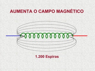 AUMENTA O CAMPO MAGNÉTICO 1.200 Espiras  