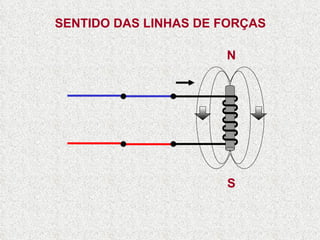 SENTIDO DAS LINHAS DE FORÇAS S N 