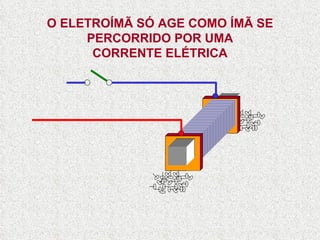O ELETROÍMÃ SÓ AGE COMO ÍMÃ SE PERCORRIDO POR UMA CORRENTE ELÉTRICA 