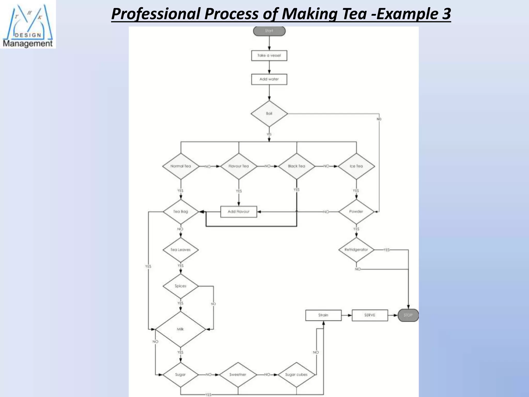 Professional Process of Making Tea -Example 3

 