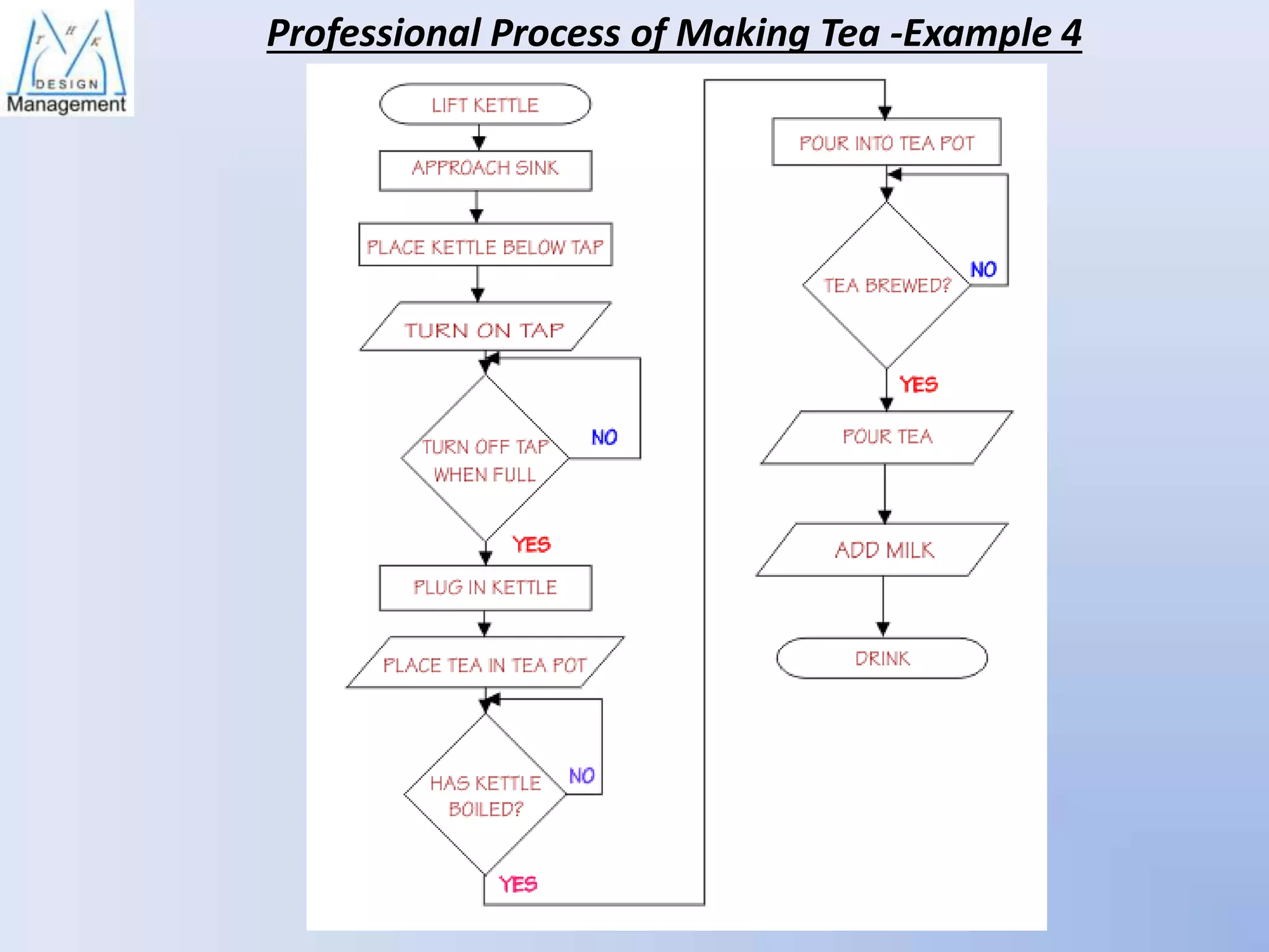 Professional Process of Making Tea -Example 4

 