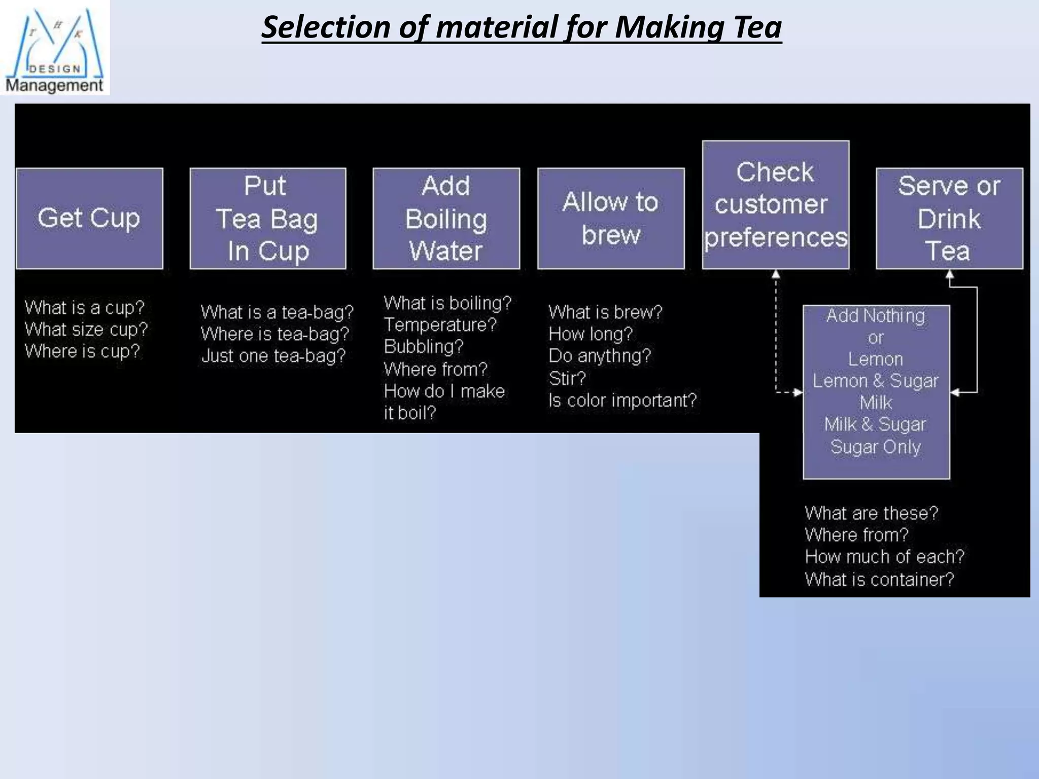 Selection of material for Making Tea

 